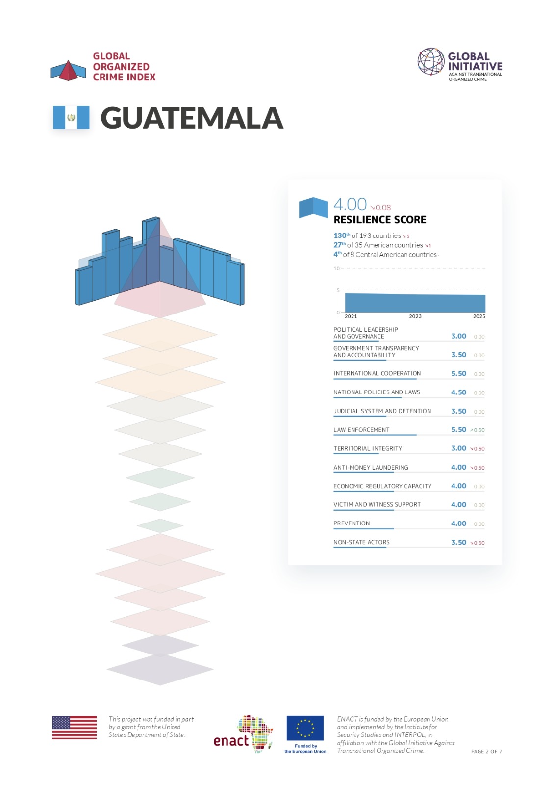 Guatemala se ubica entre los 25 de países con mayor riesgo y más baja calificación en el Índice Global de Crimen Organizado: “El comercio ilícito es un problema importante”